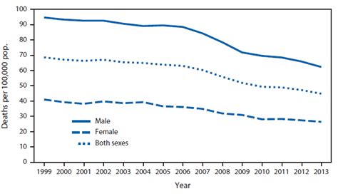 quickstats death rates for teens aged 15 19 years by sex — national