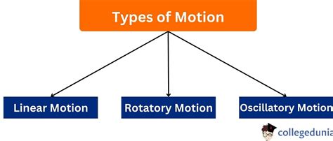 motion definition types laws  examples
