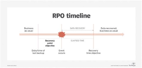 rpo  rto key differences explained  examples tips techtarget