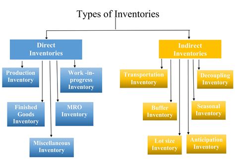 types  inventories