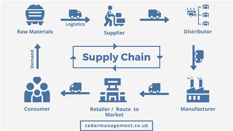supply chain backbone   industry  official cedar management blog