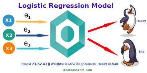 logistic regression model works