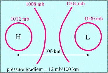 pressure gradient force defined