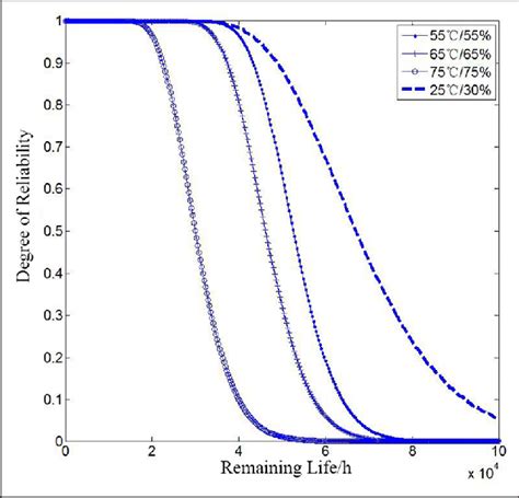 reliability curve  remaining life   scientific diagram