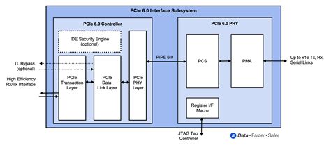 pcie  interface subsystem serves high performance data centre ai