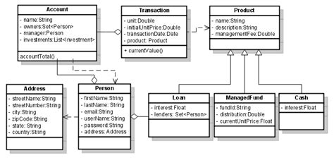 java understanding class diagram stack overflow
