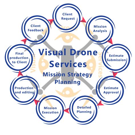 mission planning visual drone services aerial video photography