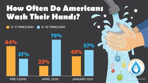 updated statistics on american hand hygiene habits