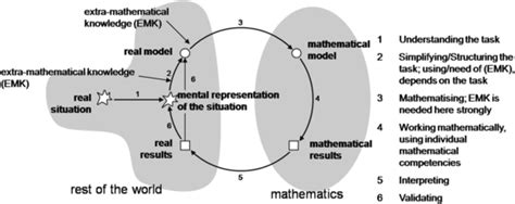 modeling cycle model  mathematics