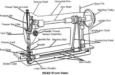 parts   sewing machine overview function diagram video lesson transcript studycom