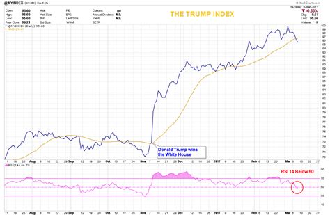 trump index time    profits seeking alpha