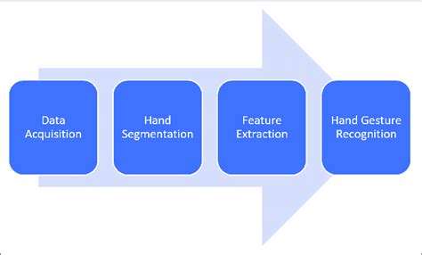 basic hand gesture recognition module  scientific diagram