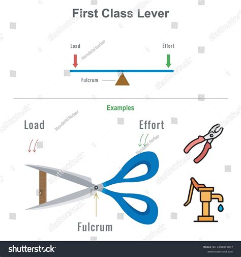 examples  levers