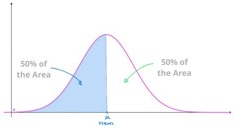 normal distributions