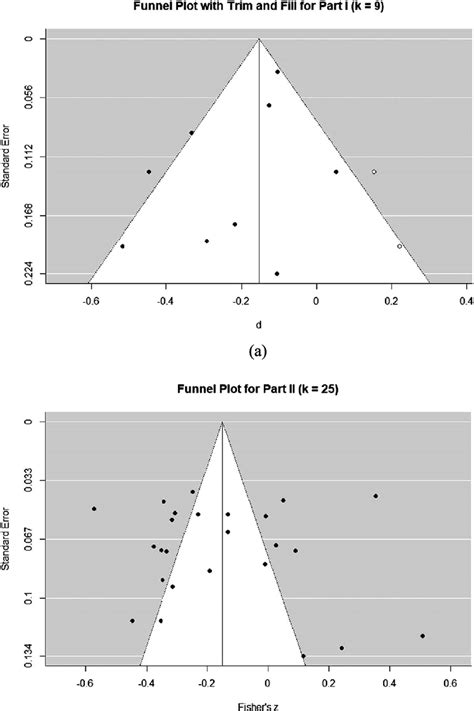 funnel plots   effect size randomly selected  study