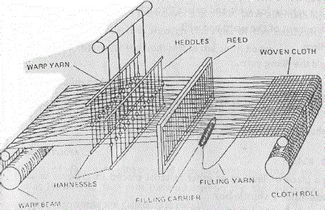 loom weaving machine drawing