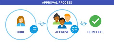 approval process dx documentation