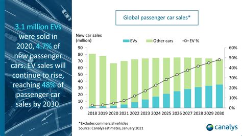canalys global electric vehicle sales       car market collapses