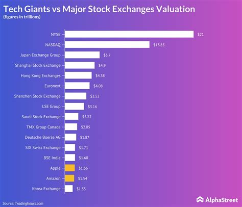market cap comparison apple amazon  major stock exchanges alphastreet