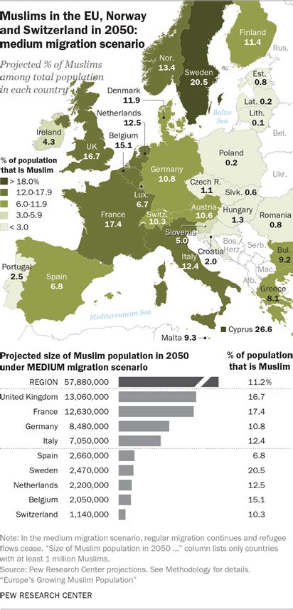 muslim population growth in europe pew research center