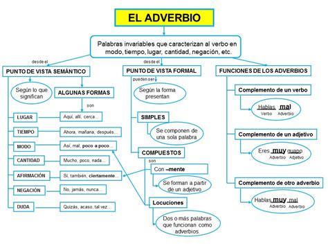 Diferencia Entre Adjetivos Y Adverbios Youtube Images