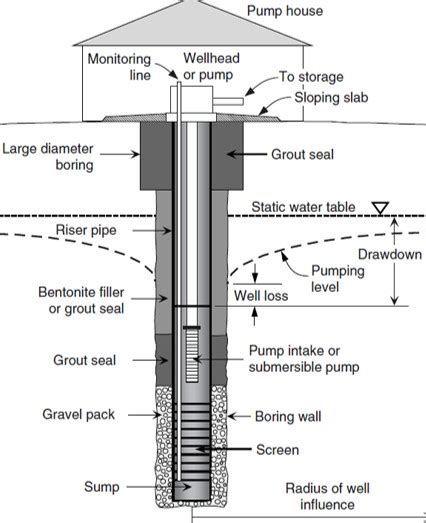 design  construction  wells explained drilling  water  unconfined  confined aquifers