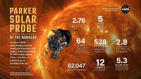 Parker Solar Probe Thriving Four Years After Launch – Parker Solar Probe