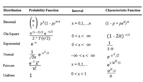characteristic function fourier transform simple definition