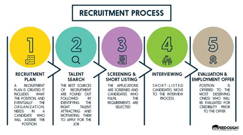 recruitment process  detailed guide feedough