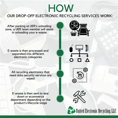drop  electronic recycling  dfw businesses  residents united electronic recycling