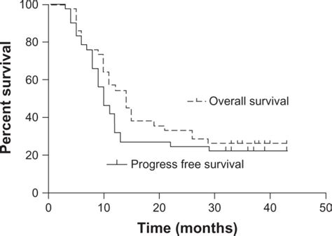Overall Survival Rate And Progression Free Survival Rate Of 42 Patients