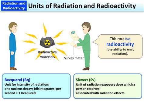 units  radiation  radioactivity moe