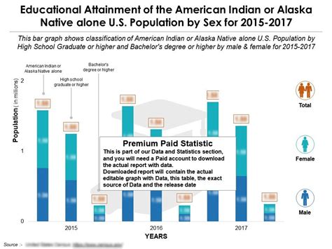 Educational Attainment Of American Indian Or Alaska Native Alone Us