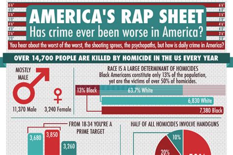 41 Unbelieveable Unreported Crime Statistics