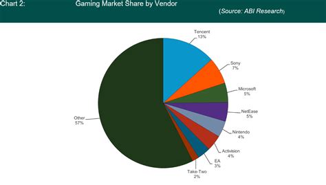 breaking   global gaming market