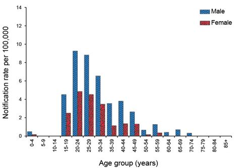 department of health australia s notifiable disease status 2013 annual report of the