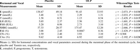 Hormonal And Vocal Measurements During The Menstrual Phase