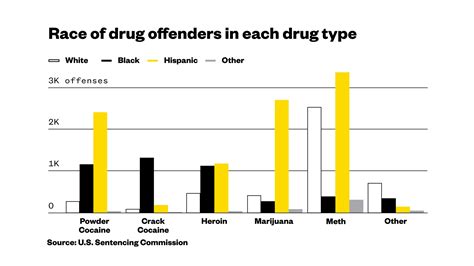 the war on drugs remains as racist as ever statistics show vice