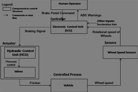 control structure  abs ecu hcu  scientific diagram