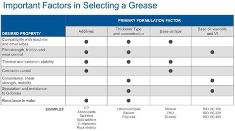 Keys For Proper Grease Selection