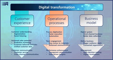 digital transformation optimizing business performance   amplify analytix