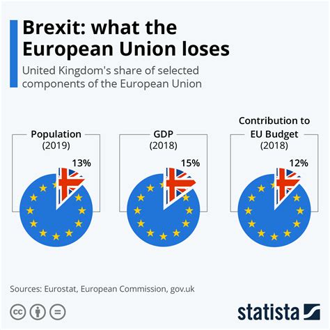 chart brexit   european union loses statista
