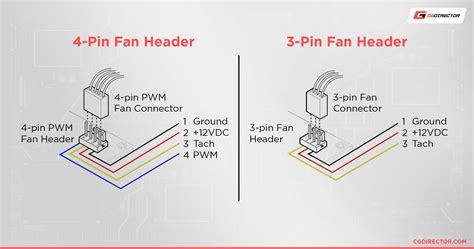 system fan  cpu fan headers difference