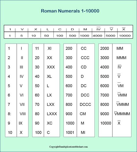roman numerals  printable chart