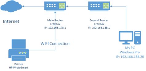 home networking  router  repeater super user