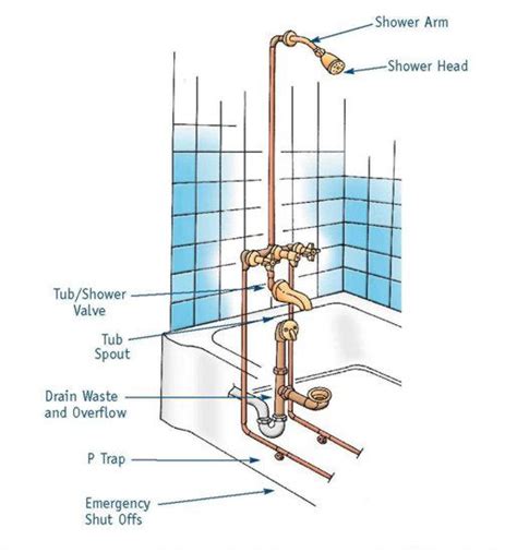 bathtub plumbing installation drain diagrams bathtub plumbing plumbing installation shower