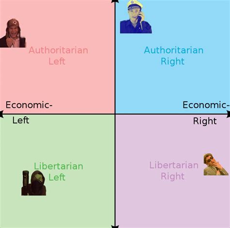 I Took The Sapply Political Compass Test For Each Of The 4 Main