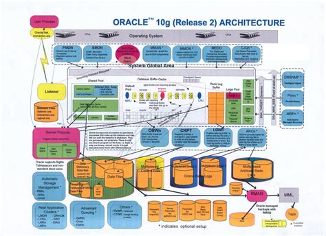 oracle dba quick notes learn  raj oracle