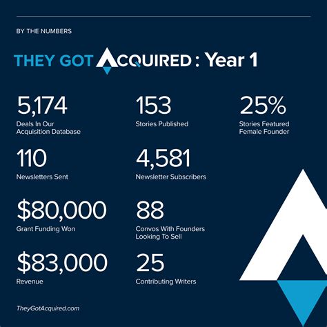 acquired year  infographic alexis grant