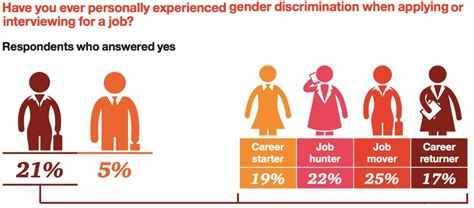 Women Continue To Face Barriers In Recruitment And Progression